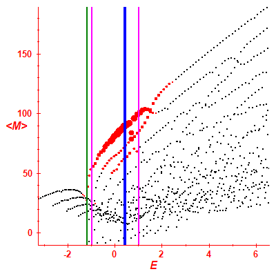 Peres lattice <M>